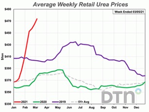Average Weekly Retail Urea Prices