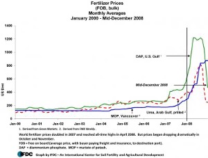 Fertilizer Prices